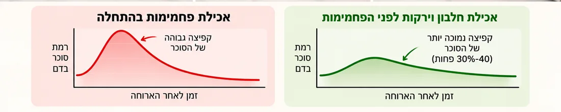 השוואת קפיצת הסוכר בדם לפי סדר האכילה